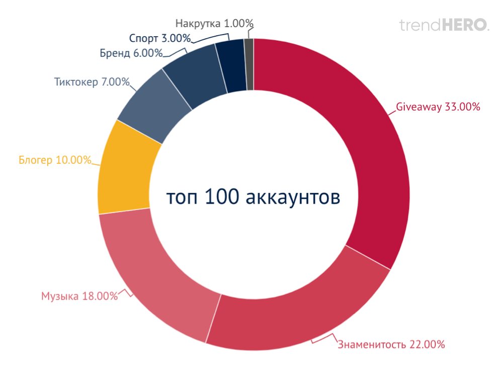 Статистика блогеров