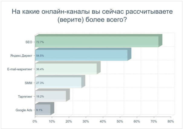 На какие онланй-каналы вы сейчас больше всего рассчитываете? Короновирус