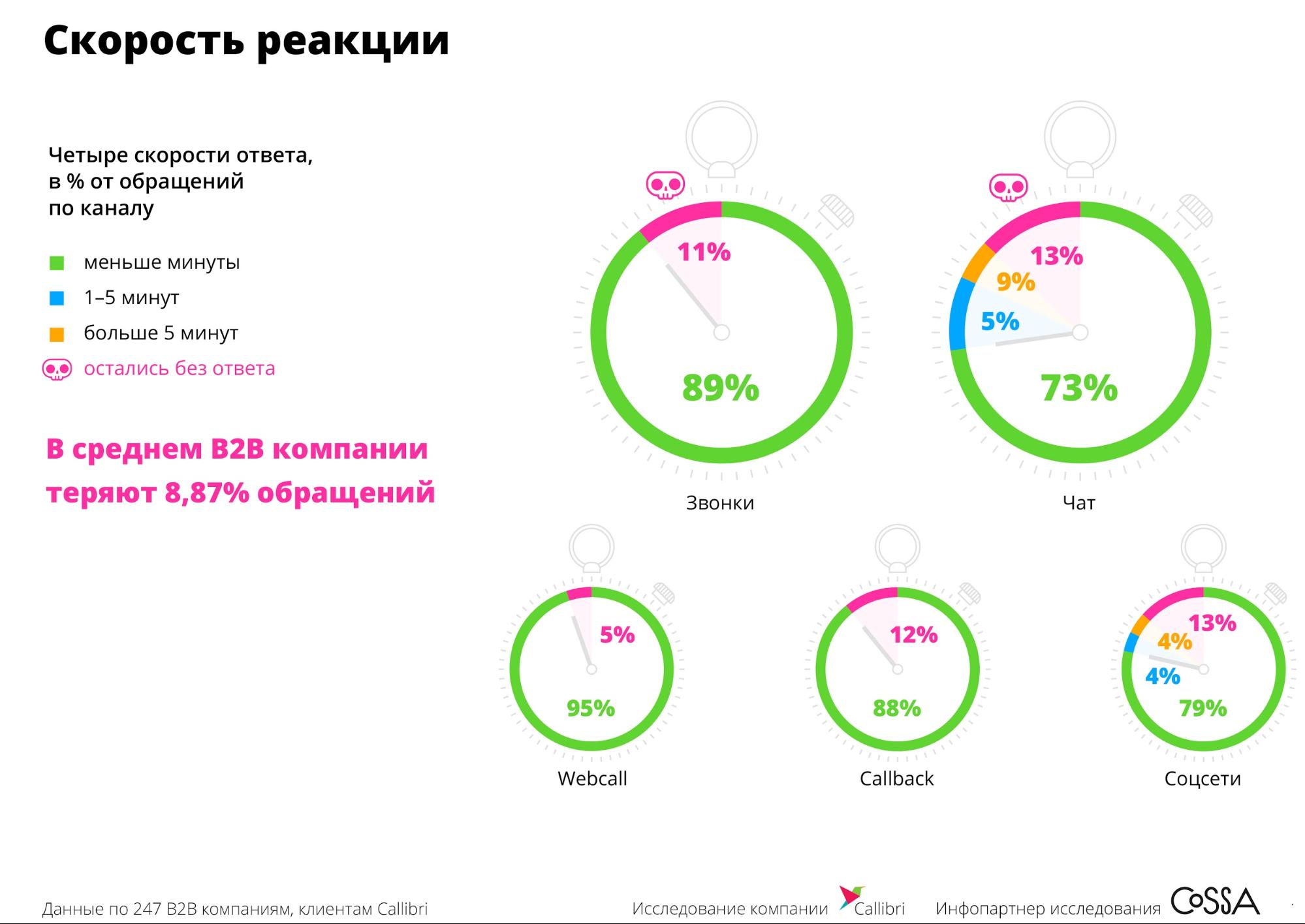 Скорость ответа на обращения