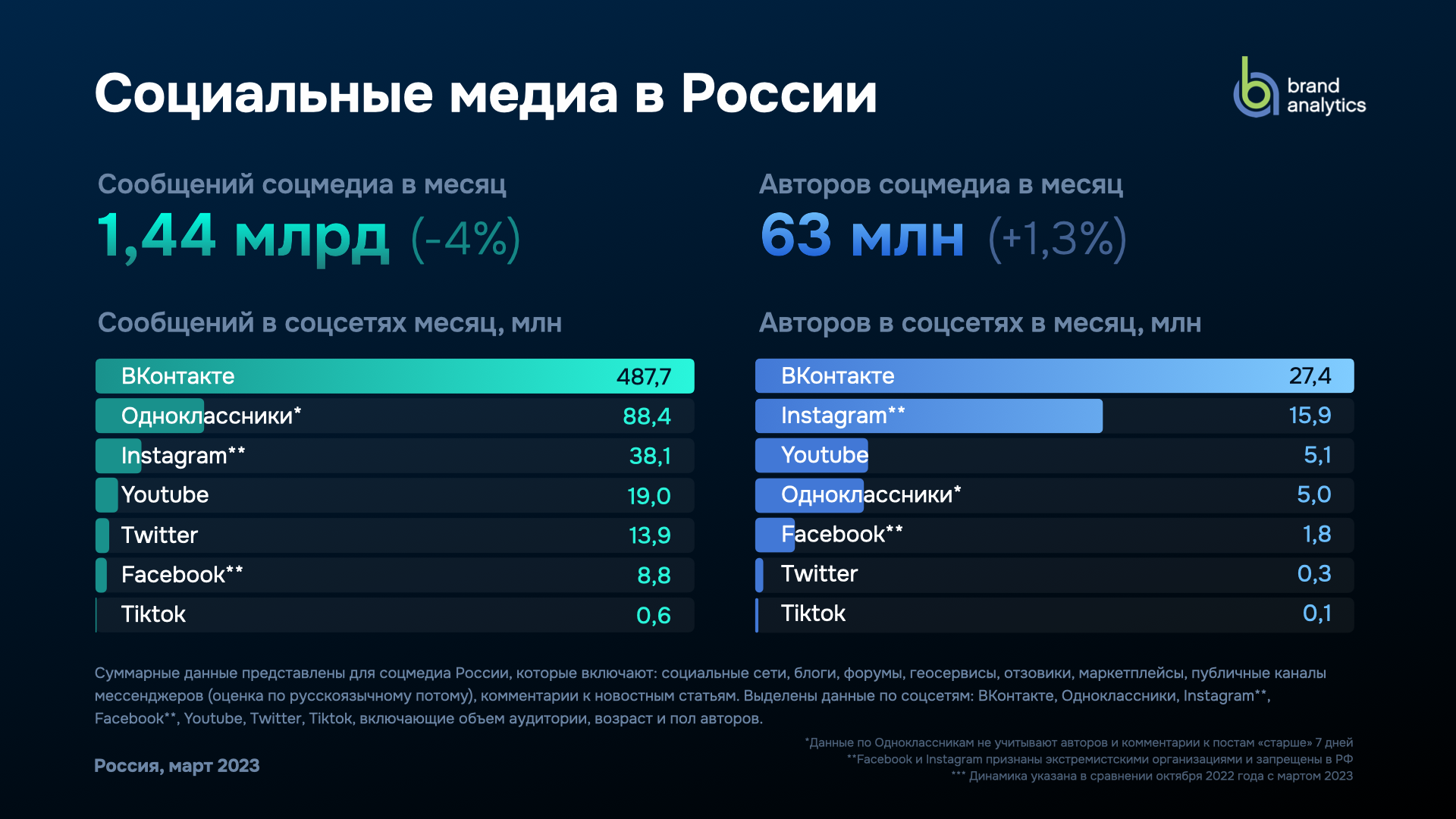 Рейтинг сетей 2023. Социальные Медиа в России. Рост интернет аудитории в России. Аудитория в соц сетях в 2023. Статистика пользователей интернета в России 2023.