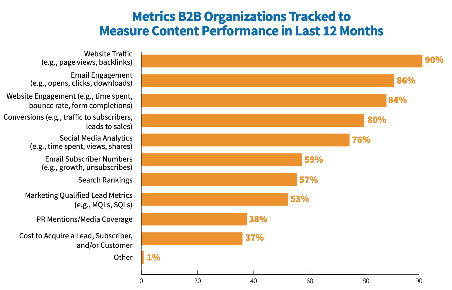 Какие метрики отслеживают контент-маркетологи в B2B-маркетинге: инфографика 2020 год