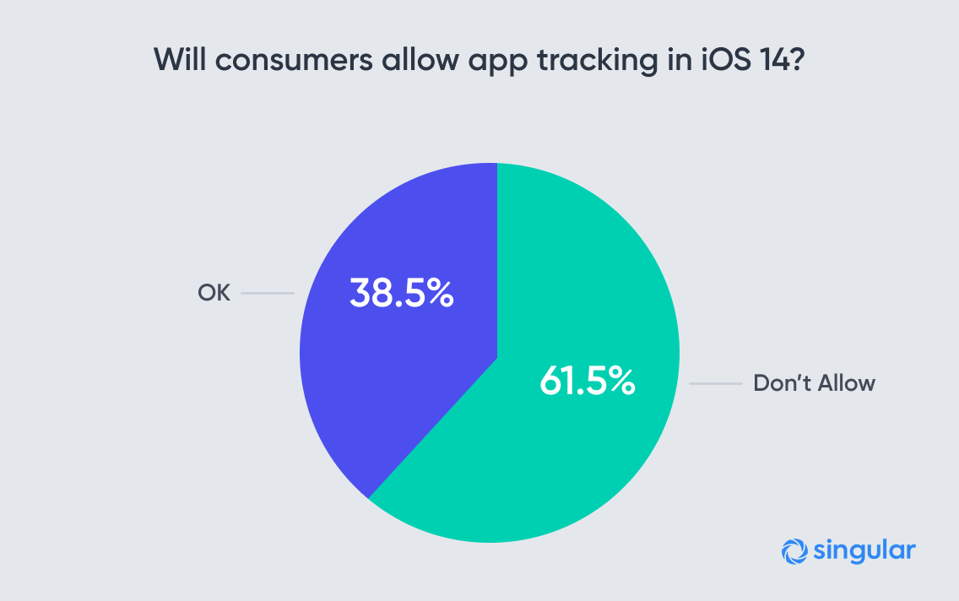 ИсследованиеApple IDFA: только 38,5% пользователей позволят мобильным приложениям отслеживать их&nbsp;в&nbsp;iOS&nbsp;14