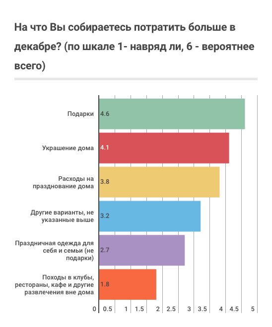 Список трат к Новому году