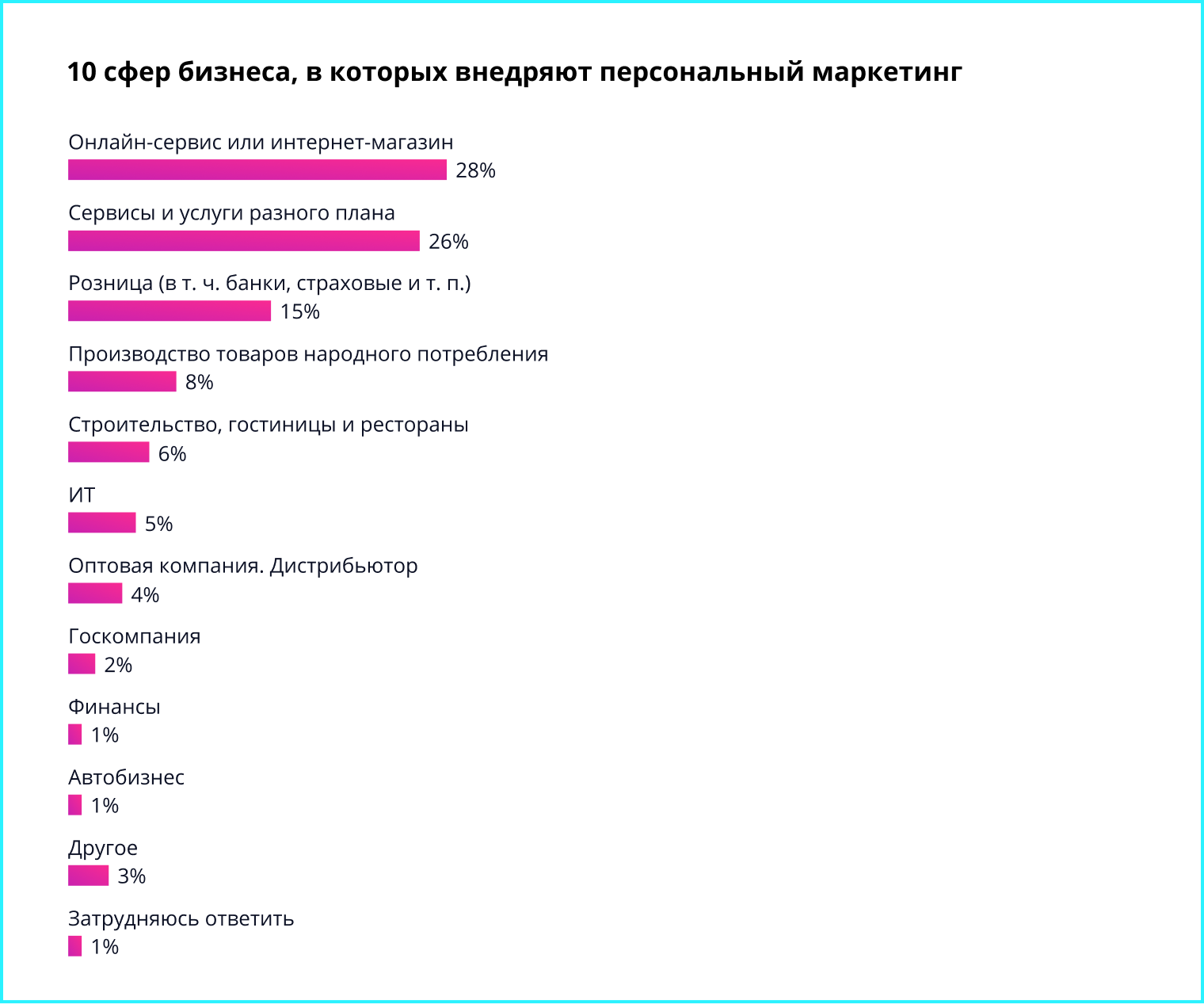 Исследование российского рынка CRM-маркетинга