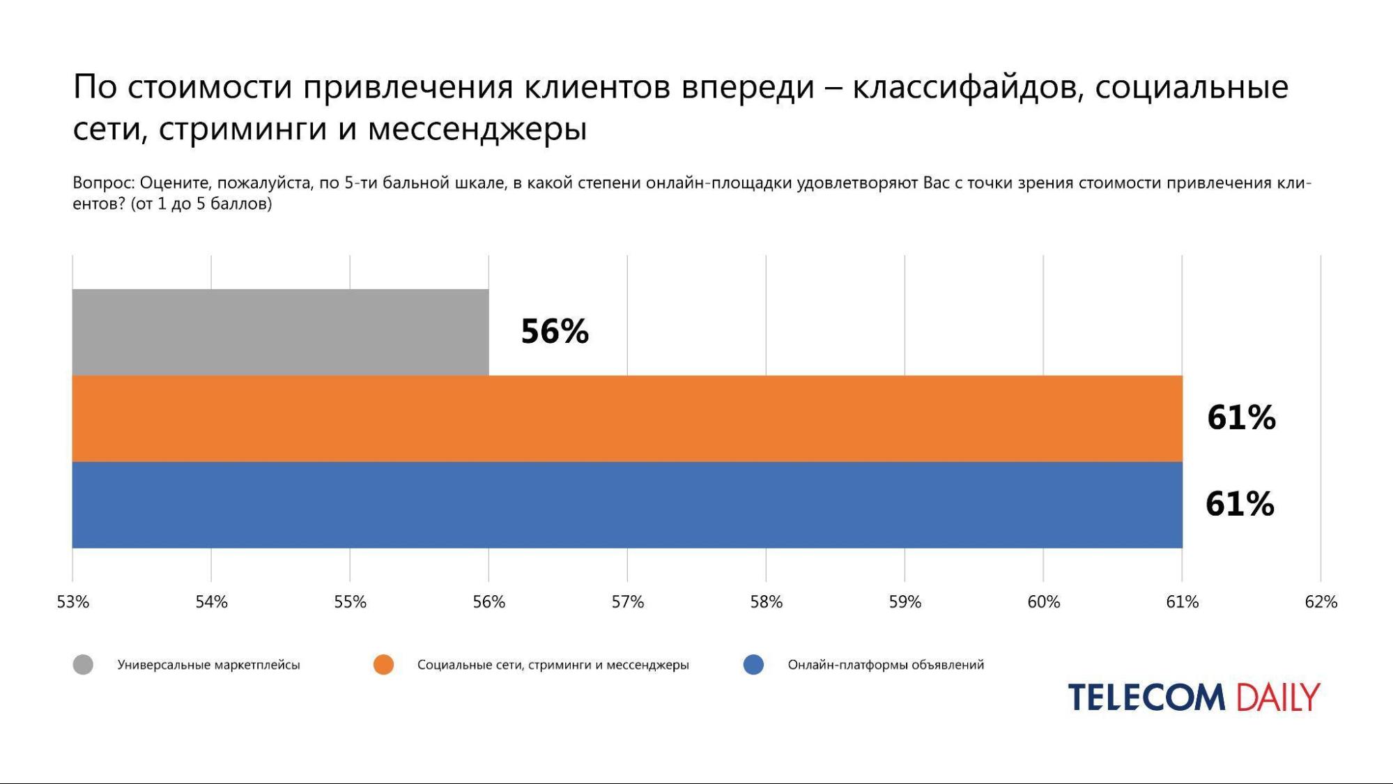 
            Маркетплейсы — лидеры среди ecom-платформ рунета по безопасности сделок: исследование TelecomDaily        