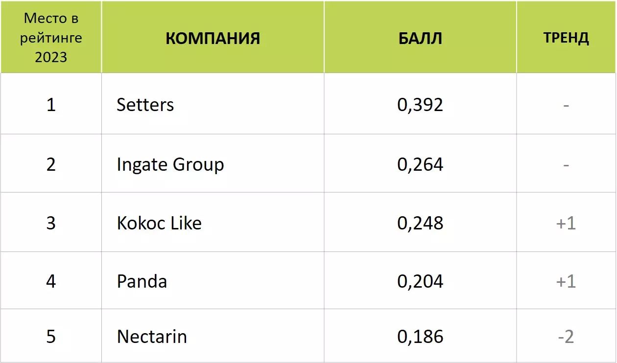 Топ-5 рейтинга Известности SMM-компаний 2023.jpg.jpeg