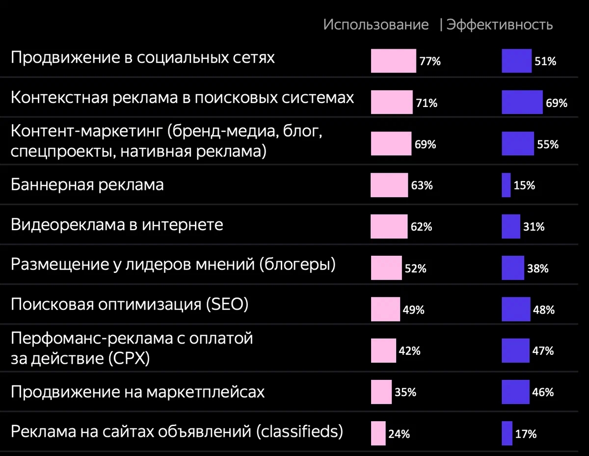 Дзен и IAB Russia опубликовали результаты исследования последних трендов рынка контент-маркетинга в России