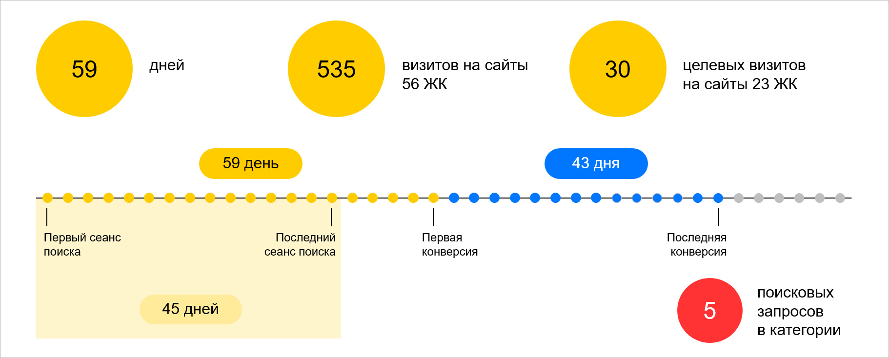 Сколько стоят звонки и как распределяются по типам запросов - комфорт-класс