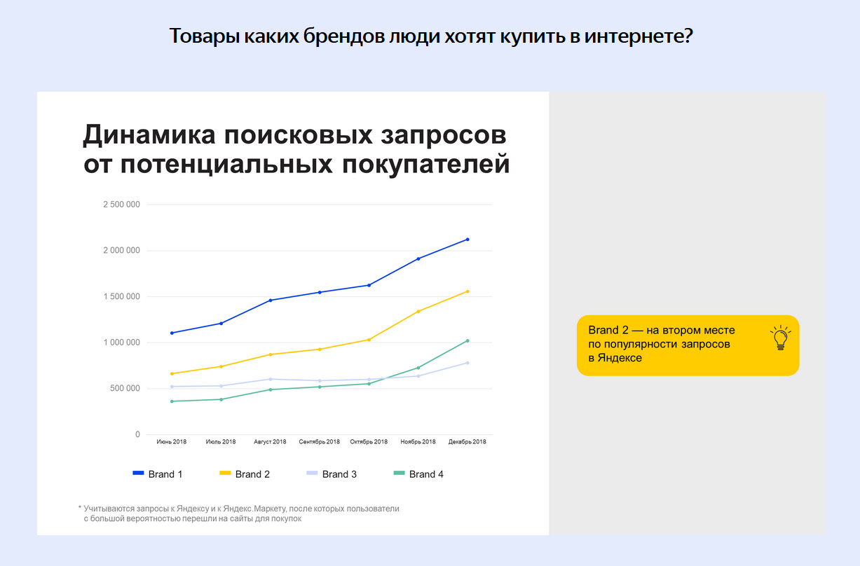 Яндекс.Маркет Аналитика - товары каких брендов люди хотят купить в интернете