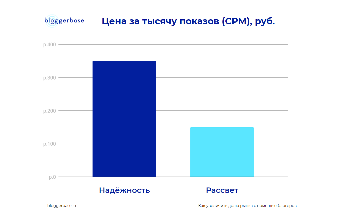 Увеличение доли рынка