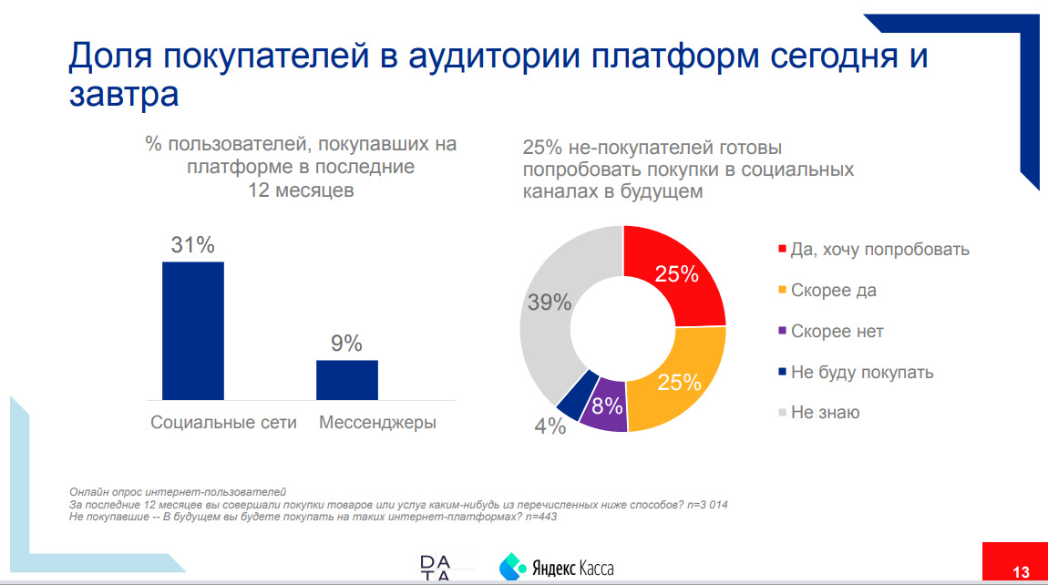 Кто покупает в социальных каналах - портрет онлайн-покупателя