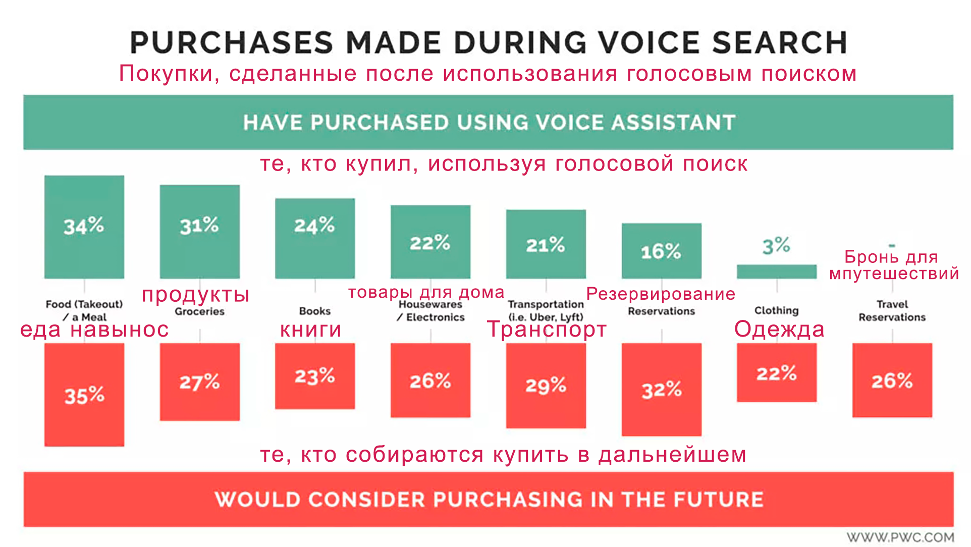 Как SEO голосового поиска повлияет на продажи в ecommerce: инфографика - покупки, сделанные благодаря голосовому поиску