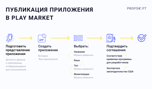 Как самостоятельно опубликовать готовое мобильное приложение: Play Market