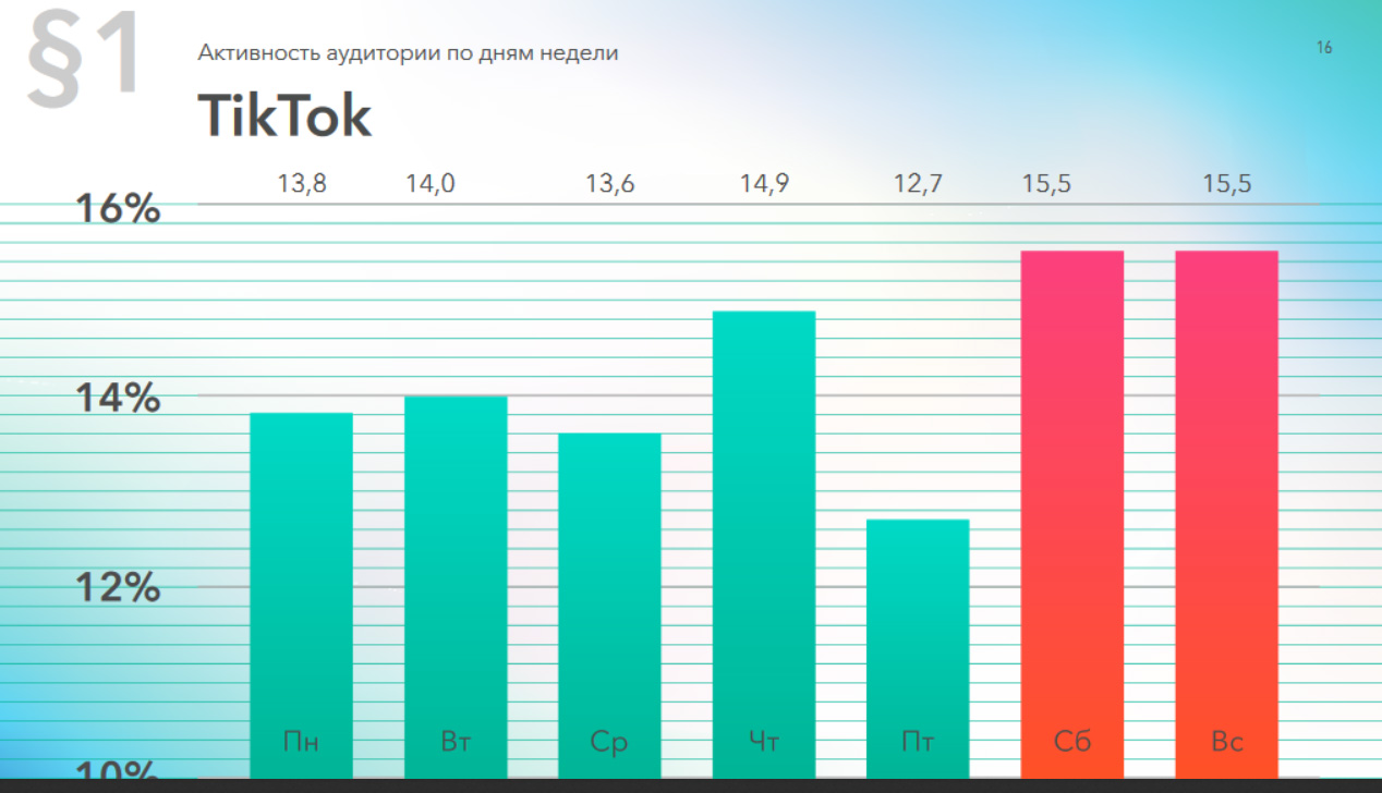 Активность аудитории TikTok по дням недели, 2019