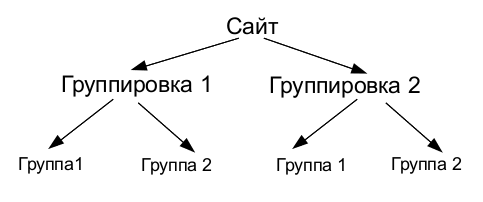 Сайт группировка