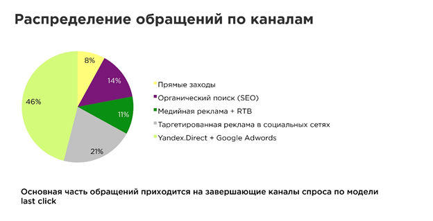 Распределение обращения по каналам Распределение обращения по каналам