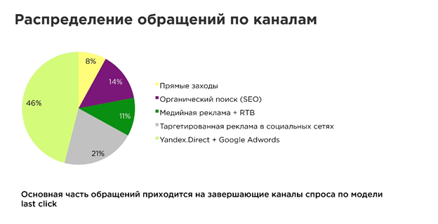 Распределение обращения по каналам