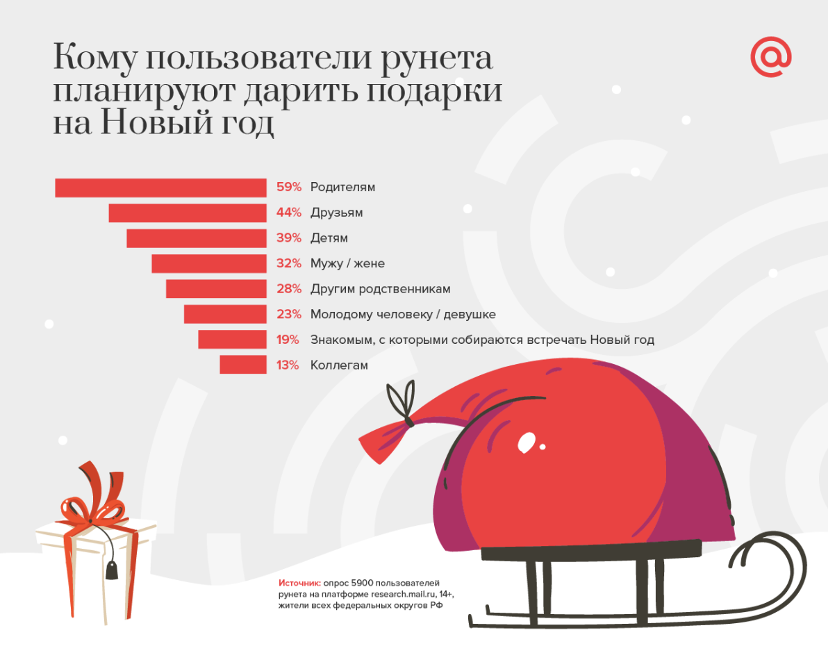 Кому и какие подарки дарят пользователи рунета на Новый год 