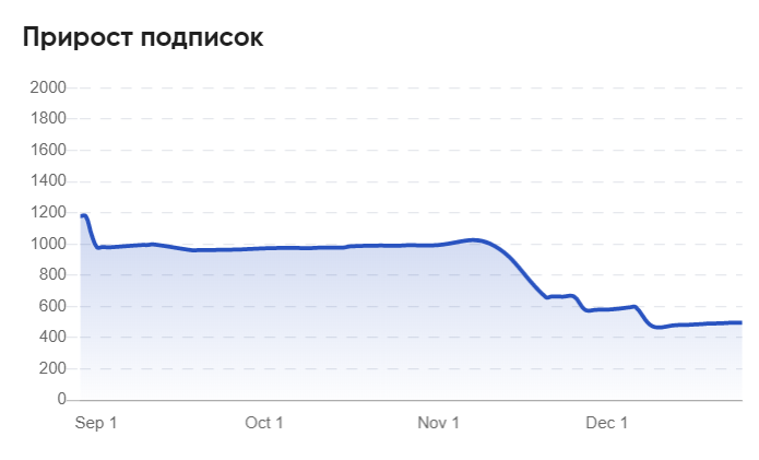 Как провеорить блогеров на накрутку в Инстаграме бесплатно