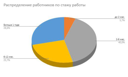  Статистика в части текучести персонала Qualitica