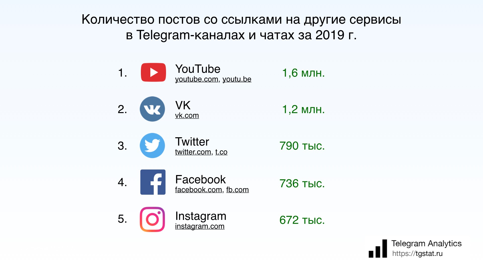 Топ по упоминаниям других социальных сервисов в Telegram-публикациях в 2019 году