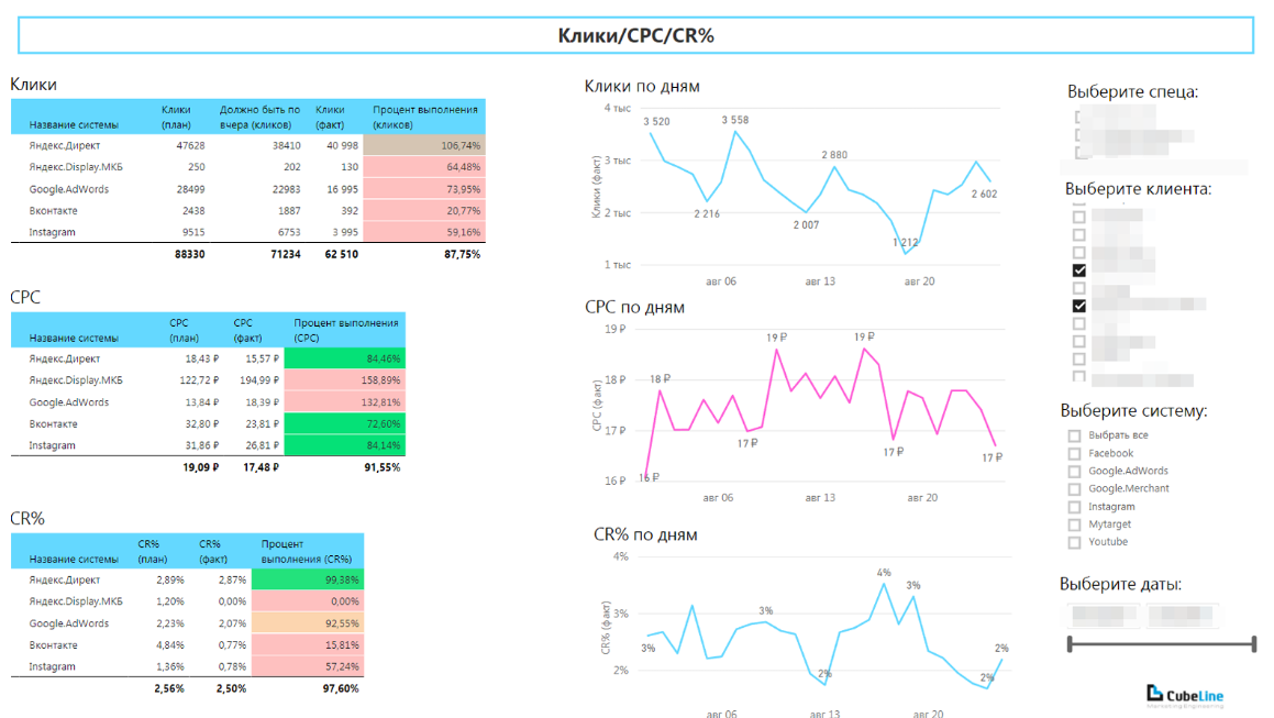 Отчет по интернет маркетингу. Power bi отчеты. Пример отчета по интернет маркетингу. Пример отчета по маркетингу. Bi отчетность