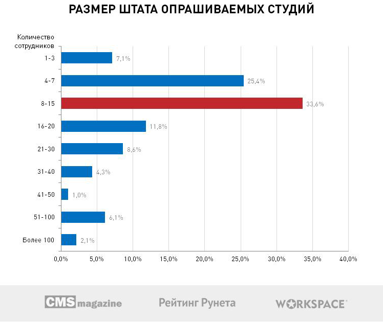 C:\Users\Sayanara\Desktop\диаграммы к исследованию\4-Размер-штата-опрашиваемых-студий.jpg