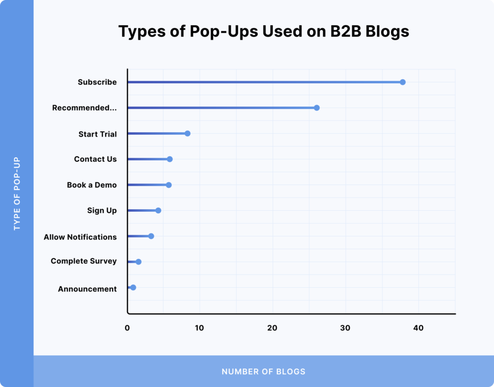 Самые популярные типы поп-апов в B2B-блогах