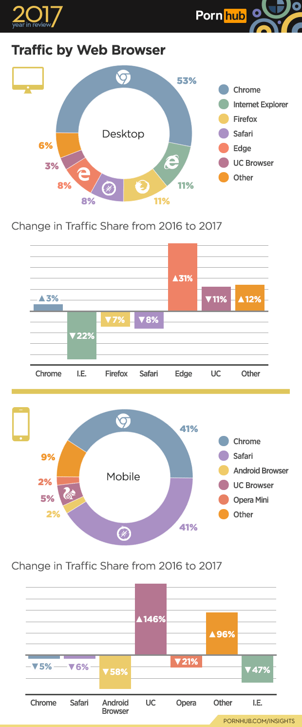 Статистика Pornhub 2017 браузеры