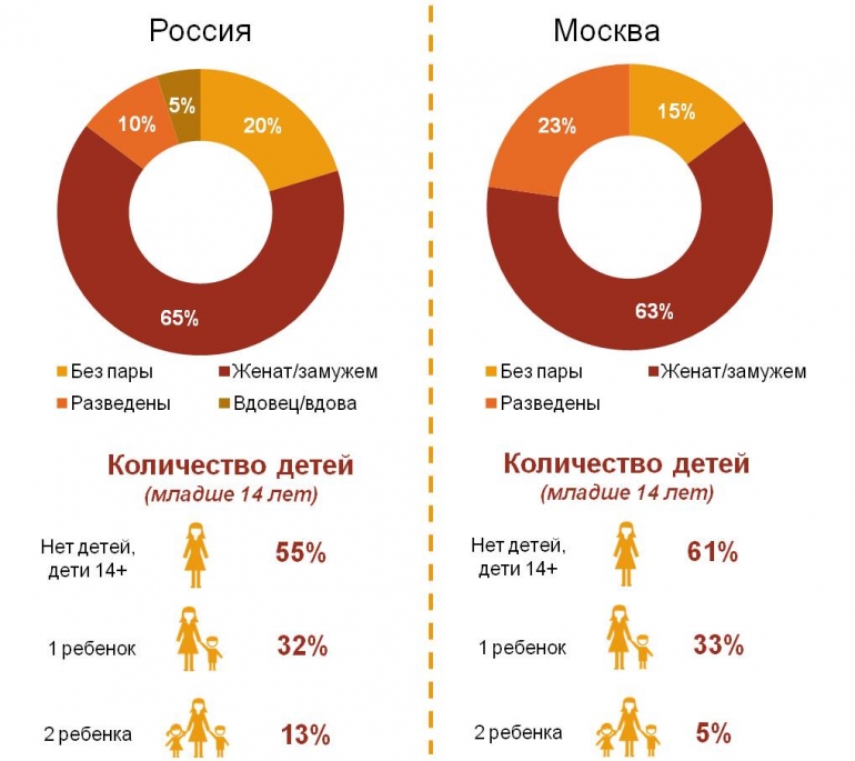 Семейное положение и наличие детей у пользователей Telegram в городской России и Москве