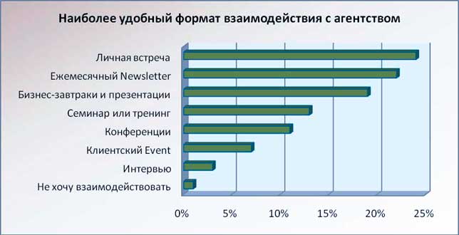 Наиболее удобный формат взаимодействия с агентством.jpg Наиболее удобный формат взаимодействия с агентством.jpg