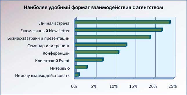 Наиболее удобный формат взаимодействия с агентством.jpg