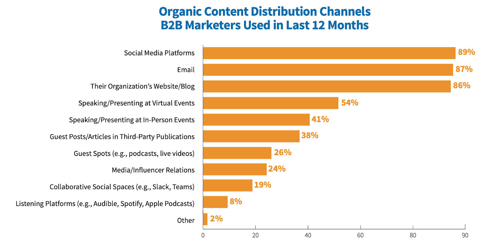 Основные каналы распространения органического контента, которые используют контент-маркетологи в B2B: инфографика 2020 год