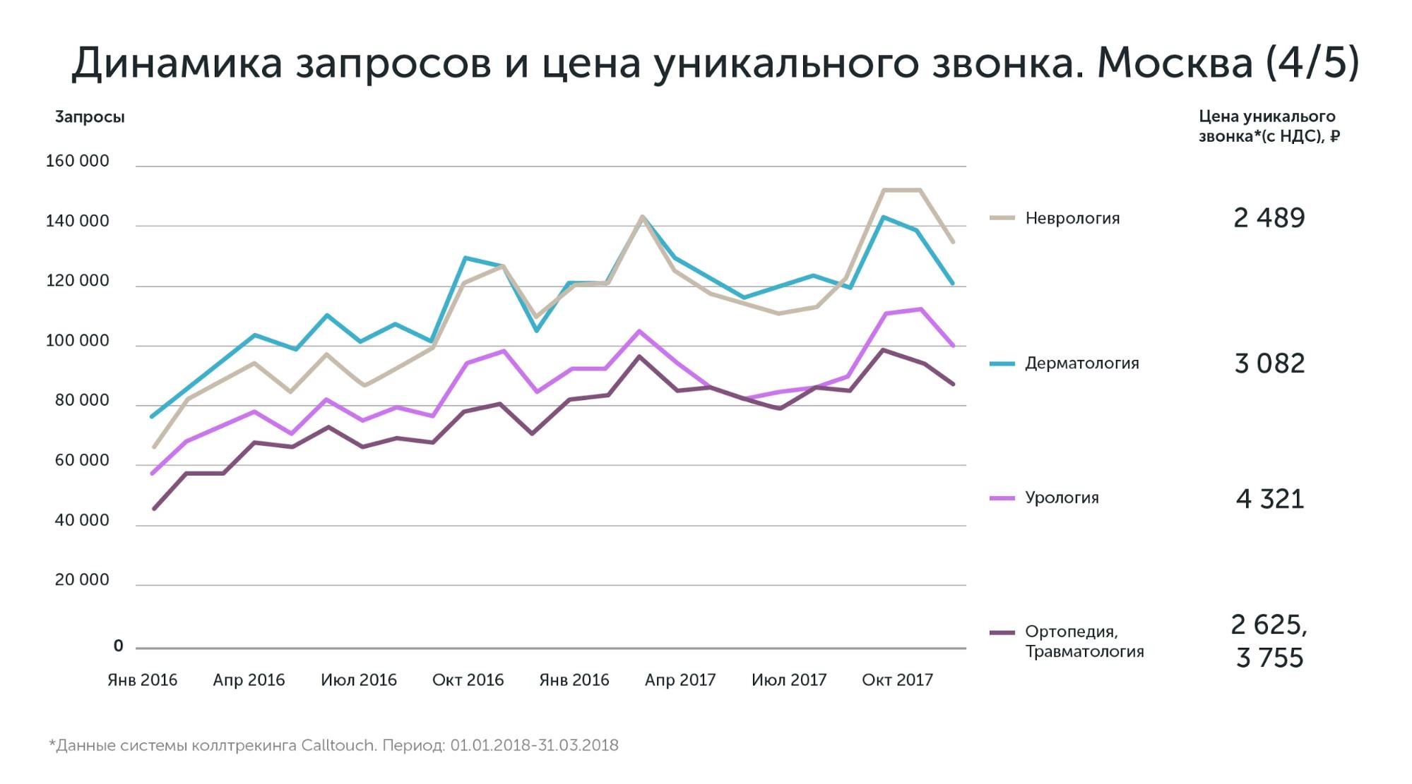 Данные по Москве и Московской области по стоимости привлечения лидов в медицине