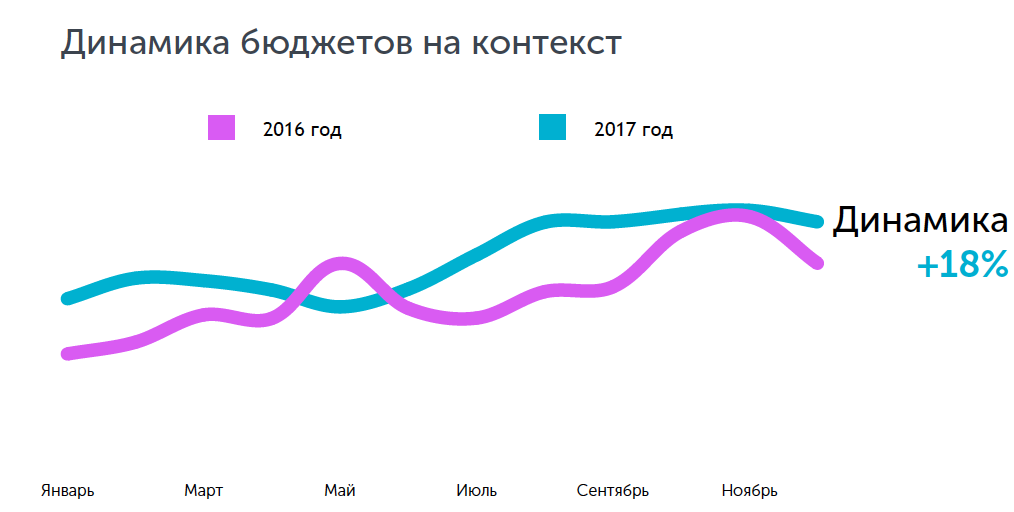 Динамика бюджетов на контекст в недвижимости