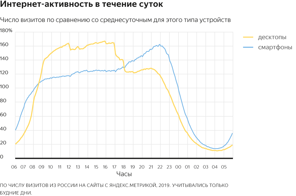 Как меняется активность пользователей рунета в течение суток - данные за последние 10 лет