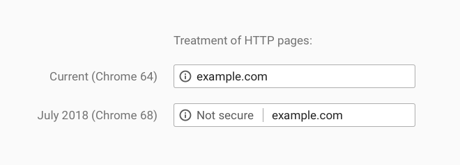 Предупреждение о небезопасности HTTP-сайтов