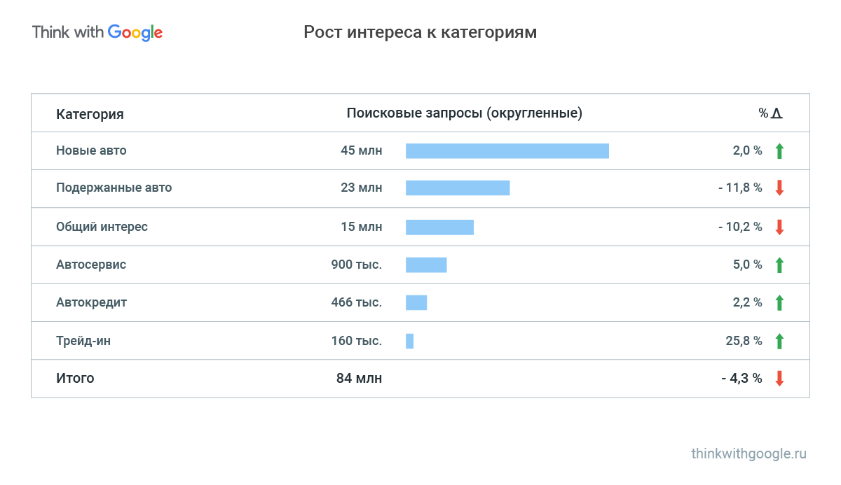 Рост интереса к автомобильным категориям в поиске гугла