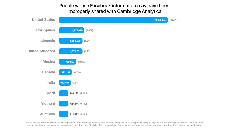 Cambridge Analytica могла получить данные 87 млн пользователей Facebook