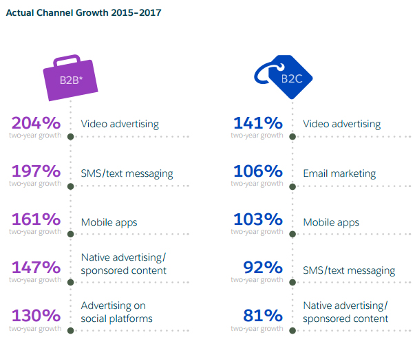использование видеорекламы в B2B-маркетинге выросло на 204%