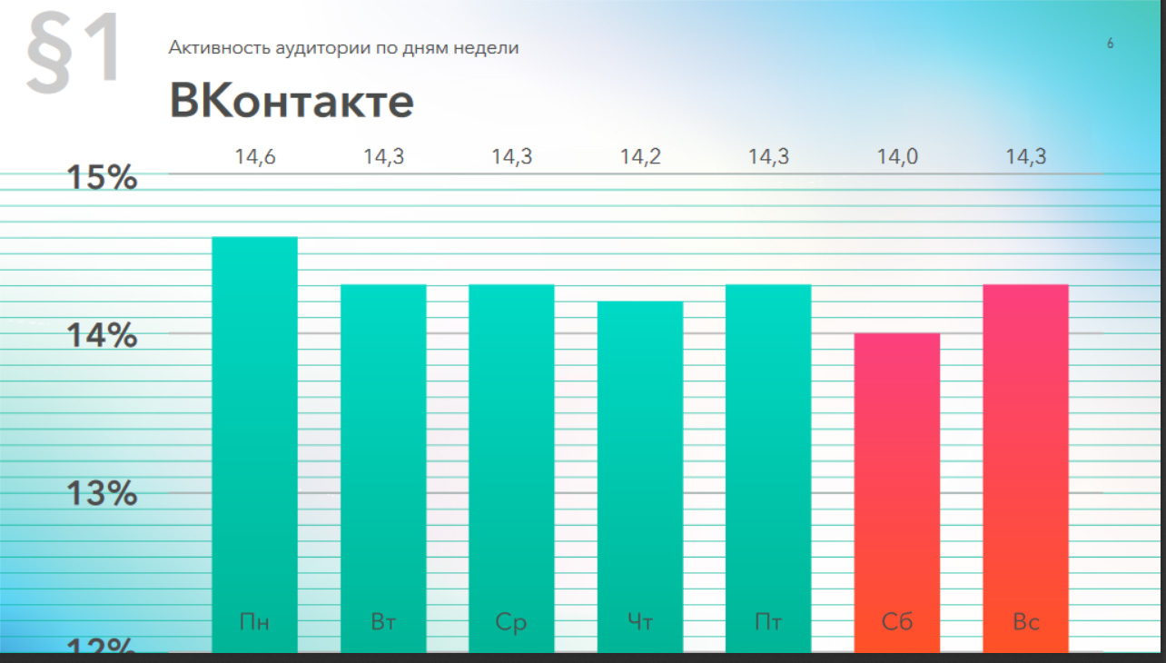 Активность аудитории ВКонтакте по дням недели, 2019