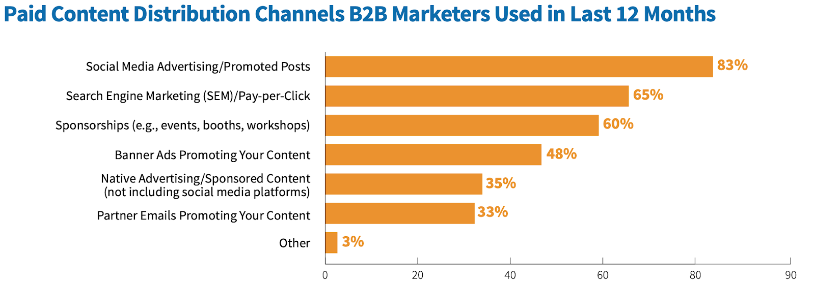 Какие каналы распространения платного контента используют контент-маркетологи в B2B: инфографика 2020 год
