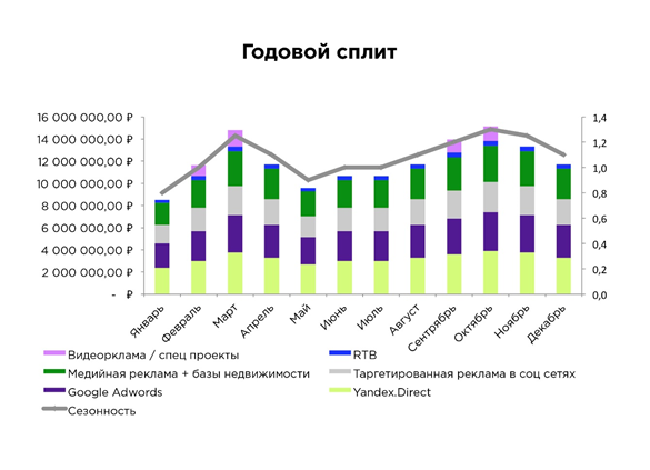 Годовой сплит