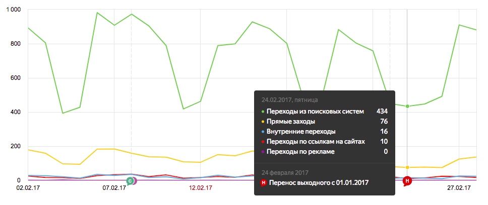 Автоматические примечания на графиках Яндекс.Метрики