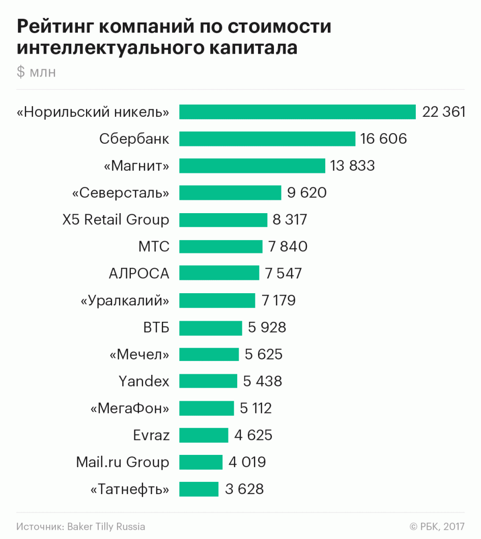 Mail.Ru Group и «Яндекс» возглавили топ-15 «интеллектуальных» компаний России