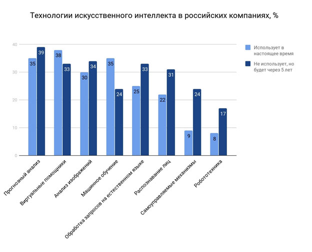 Чаще всего в России используют виртуальных помощников, прогнозный анализ и машинное обучение