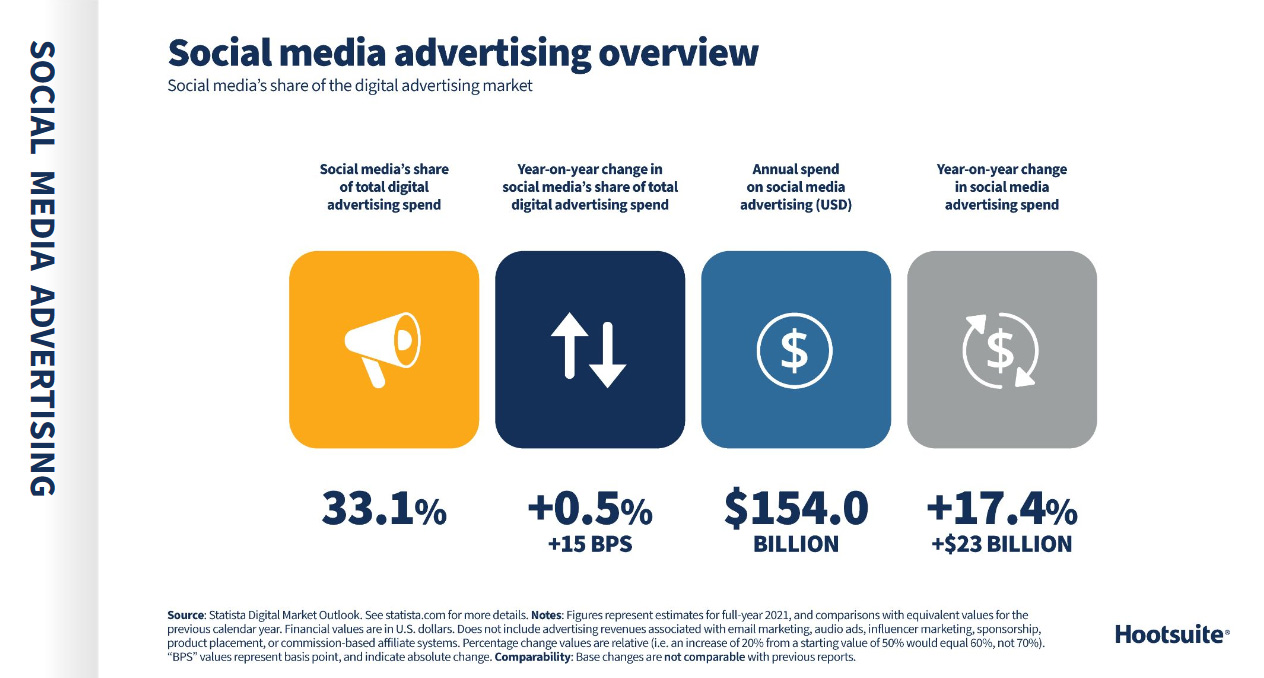 Ежегодный отчёт Digital 2022 — Social Media Marketing & Management Dashboard.