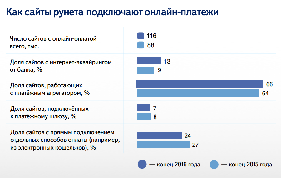 Как сайты рунета подключают онлайн-платежи