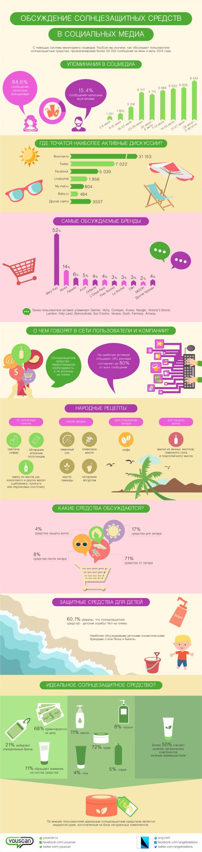 Солнцезащитные средства в соцмедиа: инфографика