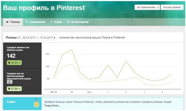 Аналитика в Pinterest